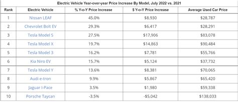 Electric Car Prices Are Rising Faster Than ICE Cars - CarEdge