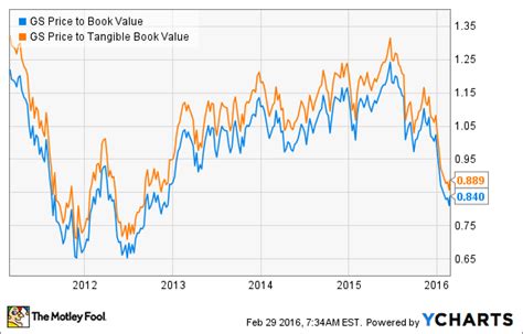 Goldman Sachs Stock in 4 Charts | The Motley Fool