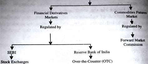 Regulation of Derivatives Trading in India - EduPepper