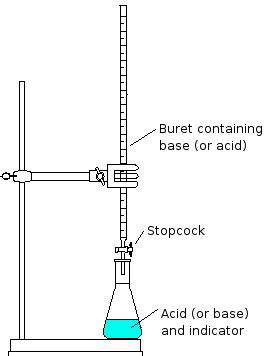 Neutralization and Titration - Acids & Bases Explained