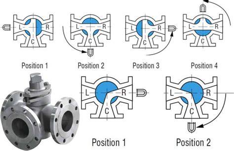 Types of Plug Valves - Baltic