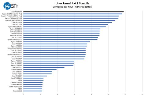 Intel Core I7 13700H Linux Kernel Compile Benchmark - ServeTheHome