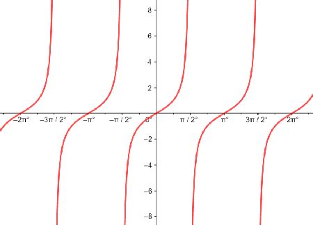 Graphing Tangent Functions | Period, Phase & Amplitude - Lesson | Study.com