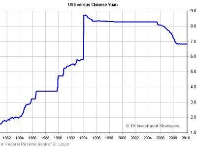 History Of Yuan Dollar Levels - Business Insider