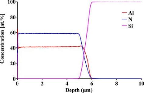 Glow discharge optical emission spectroscopy depth profiles of... | Download Scientific Diagram