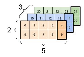 Introduction to Tensors | TensorFlow Core