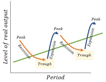 What is a trough in the business cycle? | Quizlet