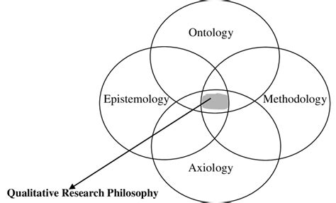 The relationship between ontology, epistemology, methodology and axiology. | Download Scientific ...