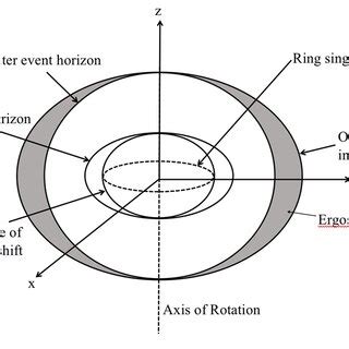 A sketch of Kerr black hole. | Download Scientific Diagram