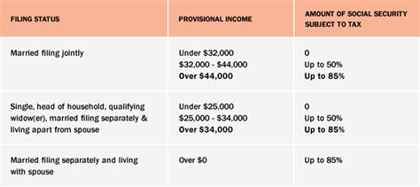 Are Ssa Benefits Taxable Income