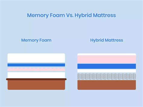 Are Hybrid Mattresses Better Than Foam? - Sleep Rex