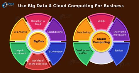 11 Smart Ways to Use Big Data and Cloud Computing For Business - DataFlair