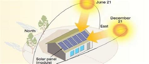 Charting The Sun's Motion In Relation To Your Home And Permaculture Site - The Permaculture ...