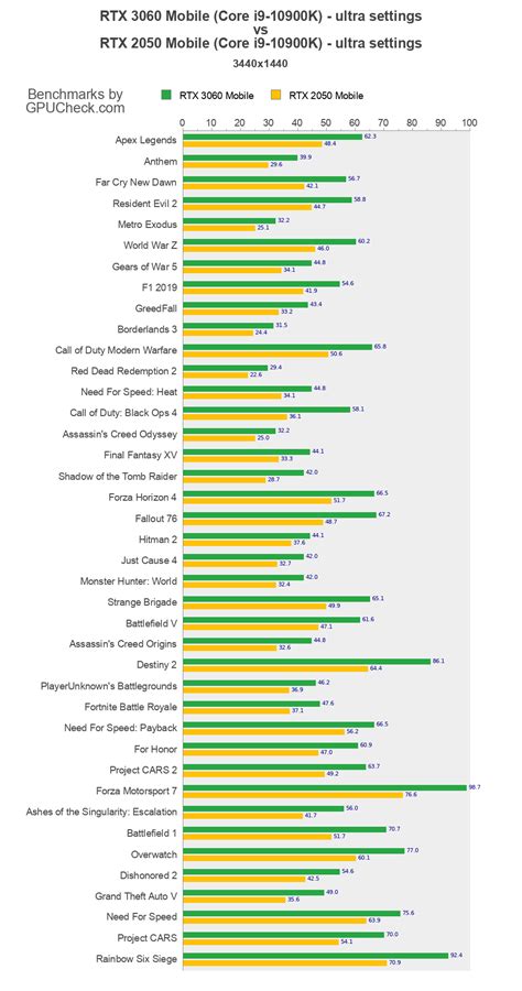 RTX 3060 Mobile vs RTX 2050 Mobile Game Performance Benchmarks (Core i9 ...