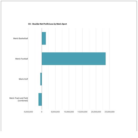 University of Colorado Boulder Athletics Programs