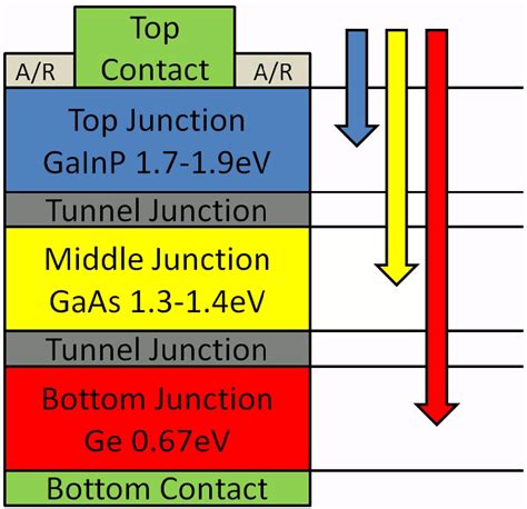 Fig. 2: Esquema de 40% da célula solar multijunção . [6]