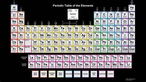 Periodic Table with Electron Configurations - 2015