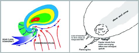 Schematic diagram of a supercell thunderstorm showing a plan view of... | Download Scientific ...