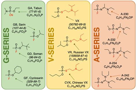 Molecules | Free Full-Text | Analysis of Organophosphorus-Based Nerve ...