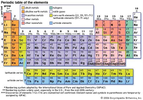 J² + H = Element 119: Kariodisonium: History of Periodic Table