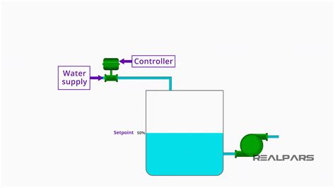 PID Controller Explained - RealPars