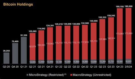 Microstrategy Raises Bitcoin Holdings to 190K BTC — Calls Itself 'World's First Bitcoin ...