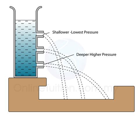 Physics Lovers. - PRESSURE IN LIQUID Pressure is...