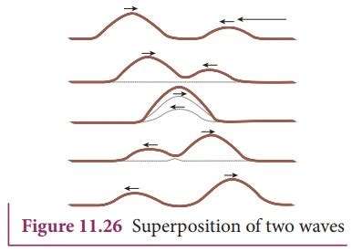 Waves Superposition Principle