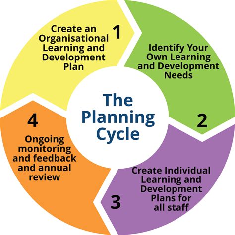 The Planning Cycle - Advice Skills Academy