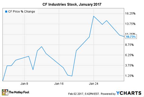 Here's Why CF Industries Stock Gained 10.7% in January | The Motley Fool