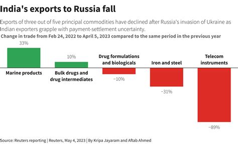 Exclusive: India, Russia suspend negotiations to settle trade in rupees ...