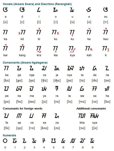 Script Alphabet Code, Alphabet Writing, Fonts Alphabet, Ancient Alphabets, Ancient Scripts ...