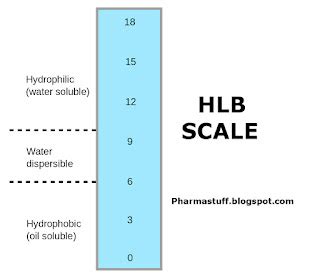 Hydrophilic - Lipophilic Balance (HLB) scale ~ pharmastuff.blogspot.com