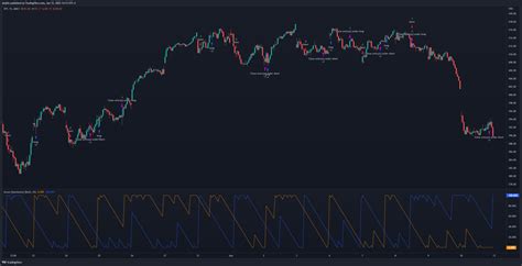 Aroon Indicator - Backtestx