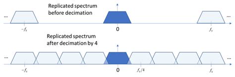 Example of signal spectrum before and after decimation by 4. | Download ...