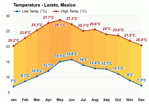 Yearly & Monthly weather - Loreto, Mexico