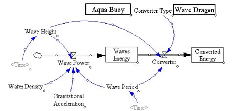 Wave energy conversion system -full model | Download Scientific Diagram