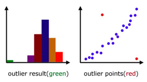 PolyStat: Outliers