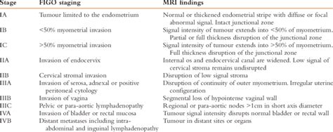 MRI findings corresponding to FIGO staging of endometrial cancer | Download Table