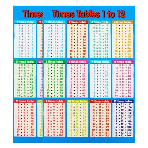 Buy Multiplication Table for Kids 2Pack Educational Times Table Chart for Math Classroom ...