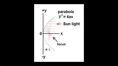 Focus of a parabola - xolerspeedy