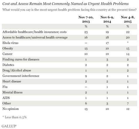 Americans Again Cite Cost and Access as Top Health Issues