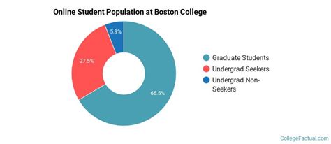 Boston College Online Degree Options & Programs