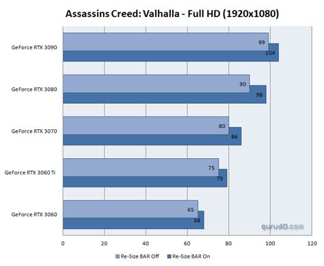 PCIe Resizable BAR Performance AMD and NVIDIA benchmarks