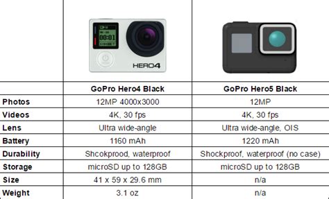 GoPro Hero5 Black vs GoPro Hero4 Black [CHART] – Phandroid