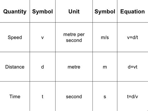 Speed and velocity