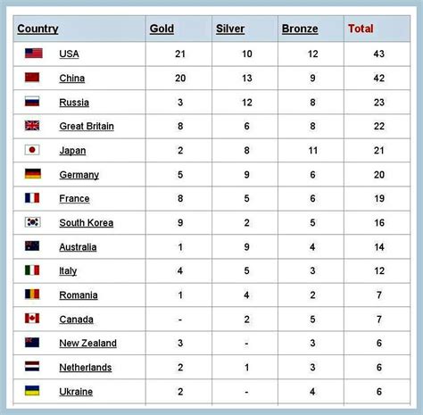 Harvey Tobkes » Blog Archive » OLYMPIC MEDAL TALLY BY COUNTRY