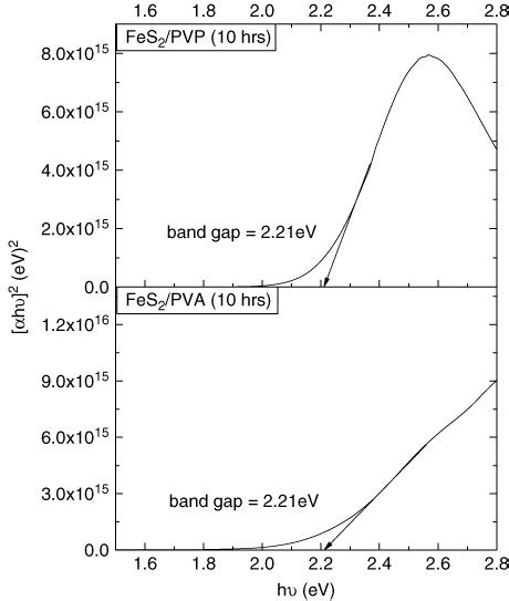 Band gap measurement of thin films of FeS2/PVA and FeS2/PVP ...