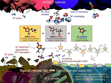 New electrolyte additives for high-energy-density lithium-ion batteries