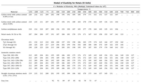 Young’s Modulus | Modulus of Elasticity | Elastic Modulus | Young’s Modulus of Steels – What Is ...